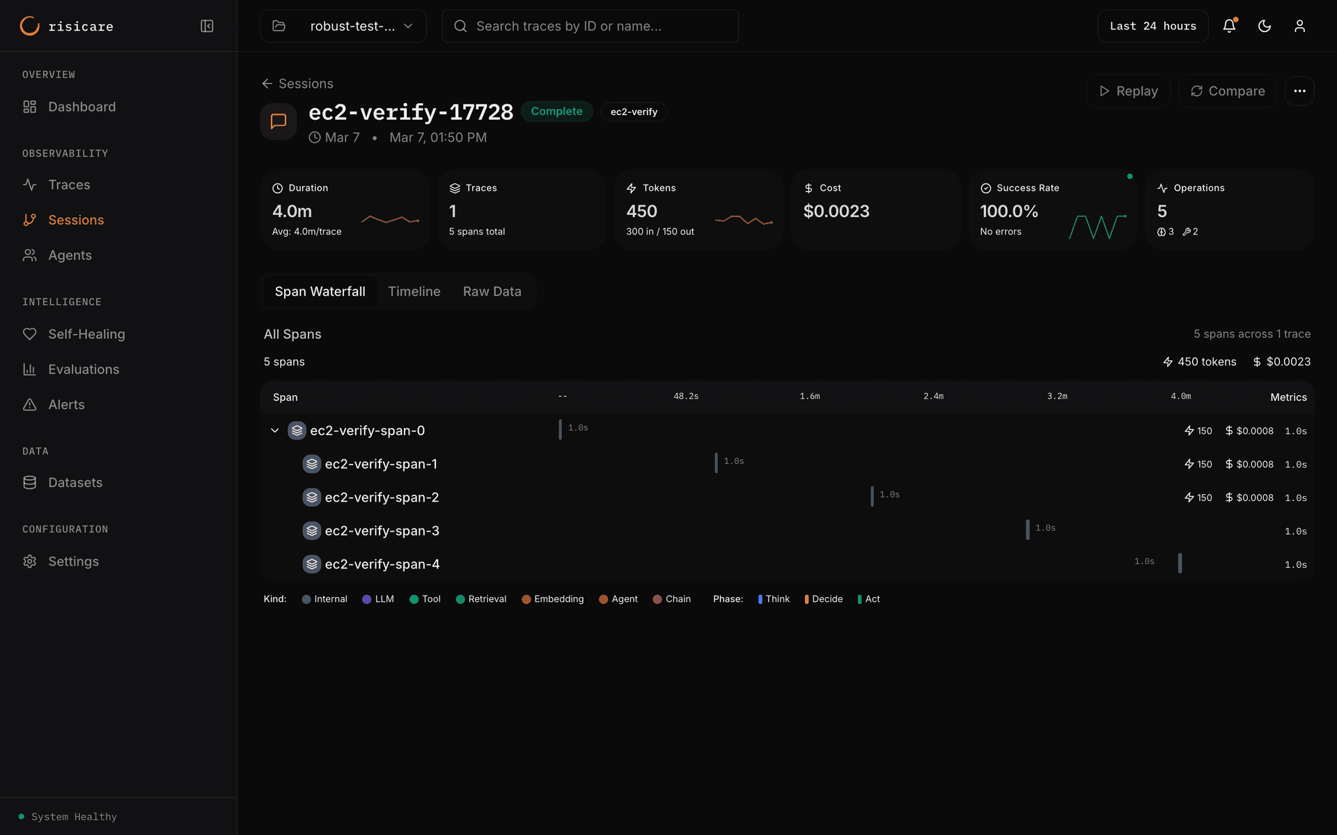 Session detail view showing KPI cards (Duration, Traces, Tokens, Cost, Success Rate, Operations) and a span waterfall with nested execution timeline